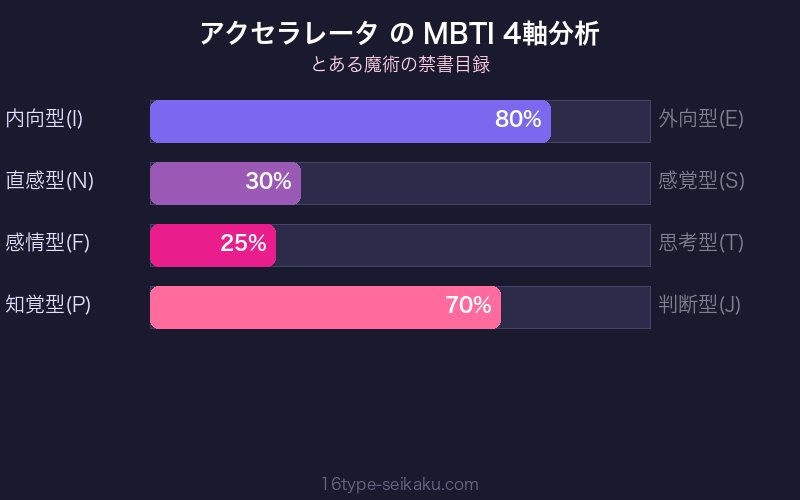MBTI 4軸分析チャート
