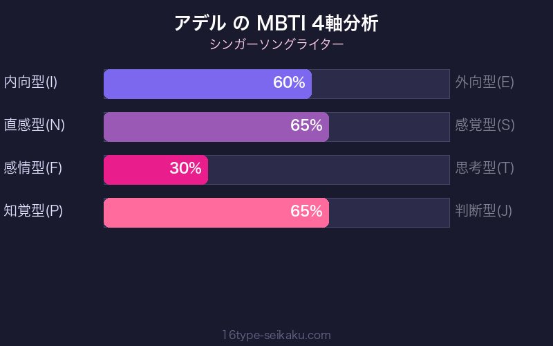 MBTI 4軸分析チャート