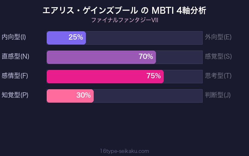MBTI 4軸分析チャート