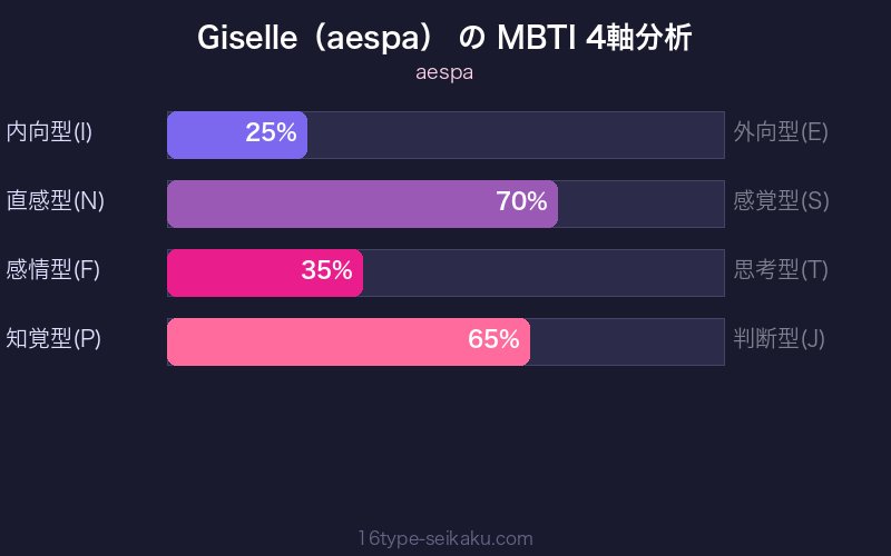 MBTI 4軸分析チャート