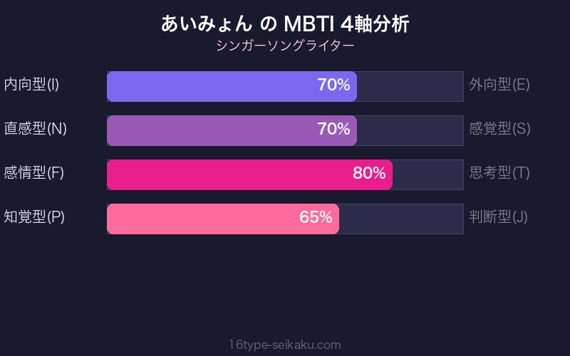 MBTI 4軸分析チャート