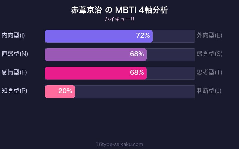 MBTI 4軸分析チャート