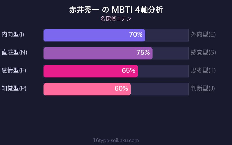 MBTI 4軸分析チャート