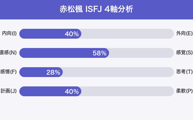 赤松楓 ISFJ 4軸分析チャート