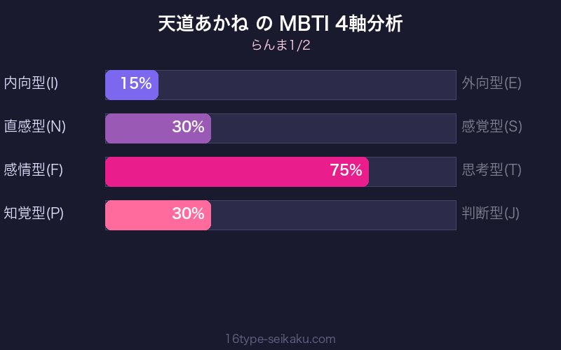 MBTI 4軸分析チャート