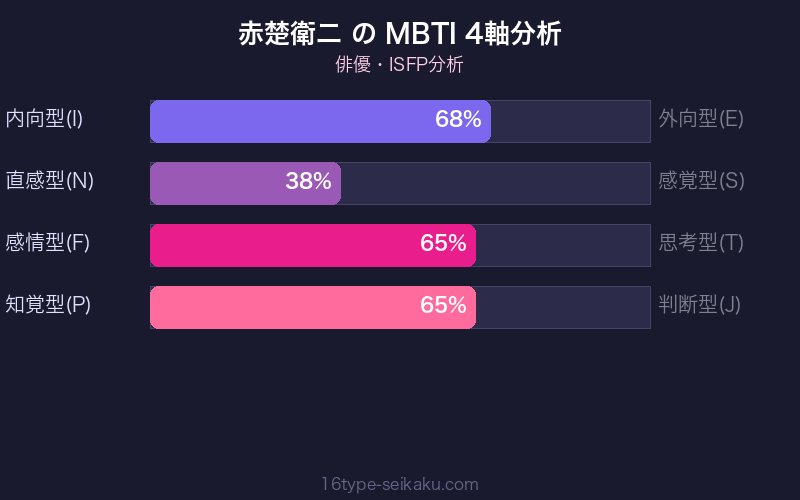 MBTI 4軸分析チャート