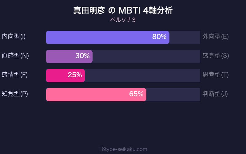 MBTI 4軸分析チャート