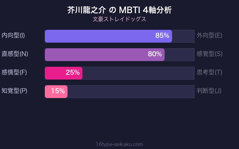 MBTI 4軸分析チャート