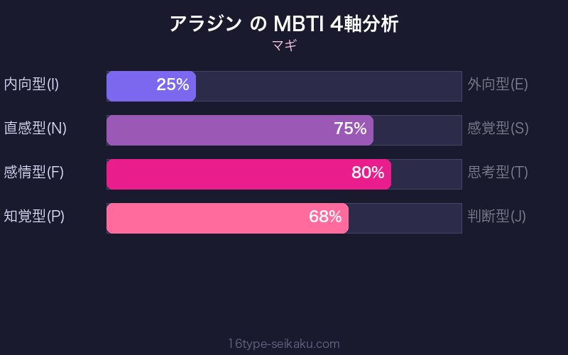 MBTI 4軸分析チャート
