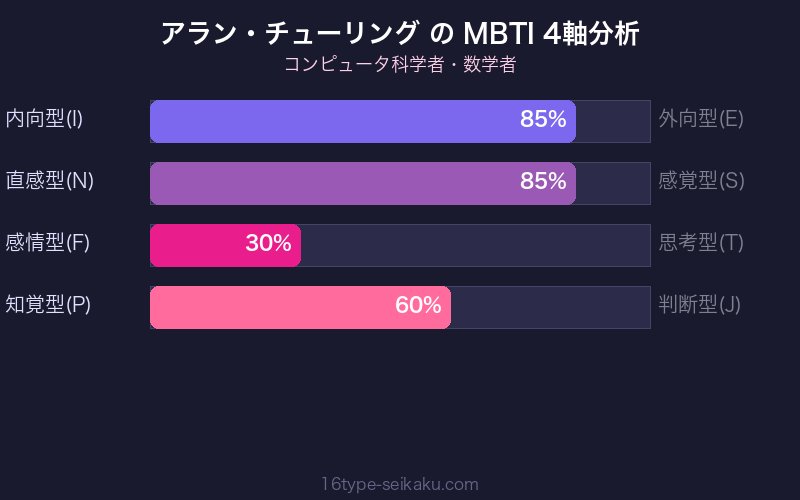 MBTI 4軸分析チャート