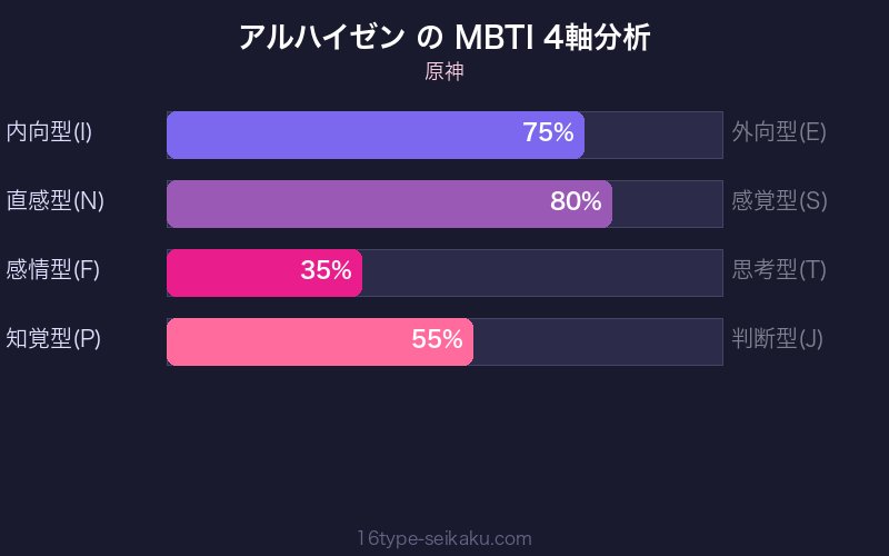 MBTI 4軸分析チャート