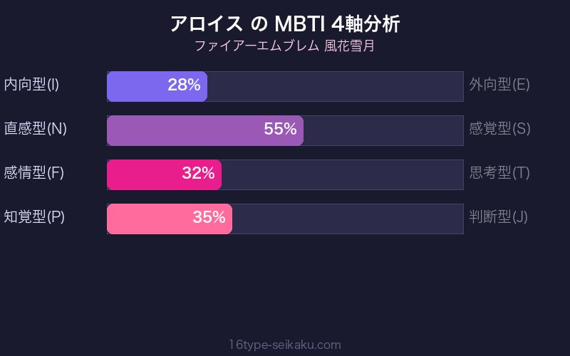 MBTI 4軸分析チャート