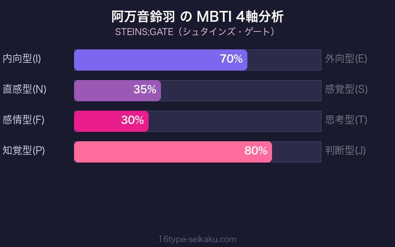 MBTI 4軸分析チャート