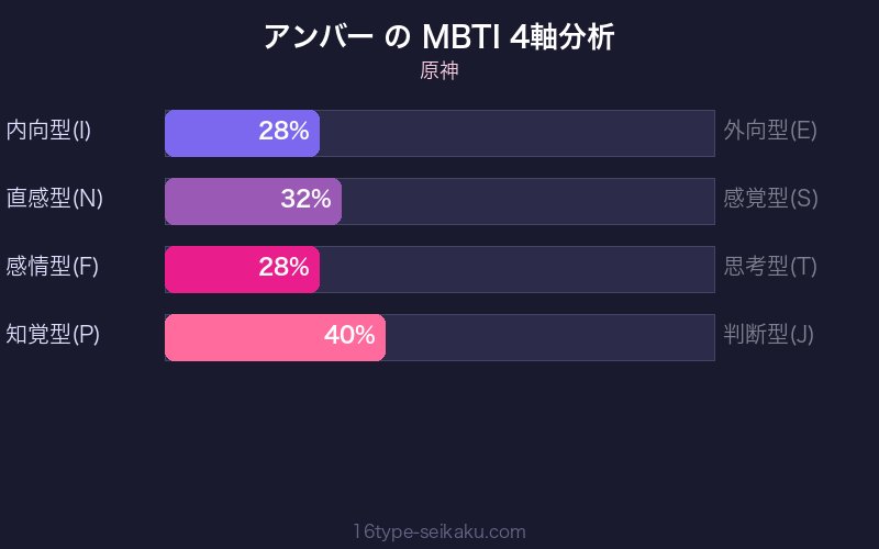 MBTI 4軸分析チャート