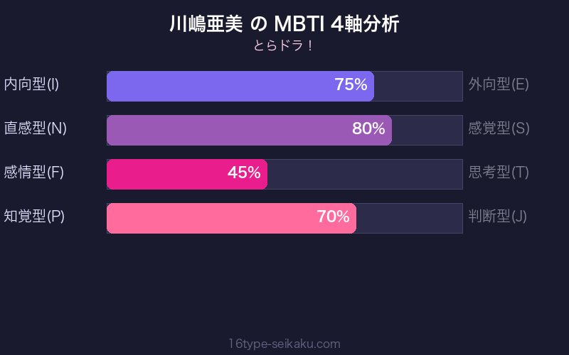 MBTI 4軸分析チャート