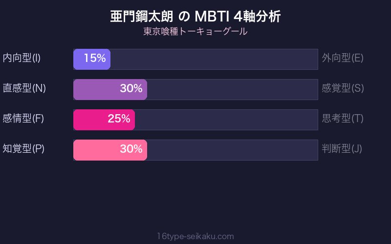 MBTI 4軸分析チャート