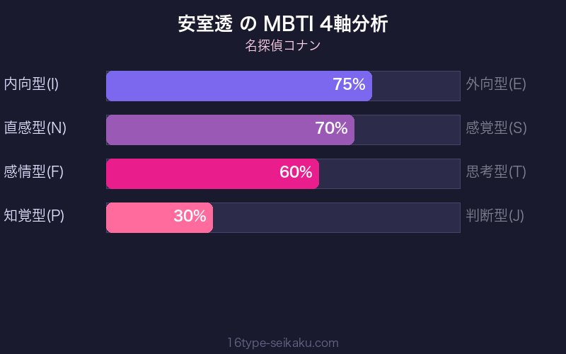 MBTI 4軸分析チャート