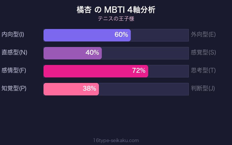 MBTI 4軸分析チャート