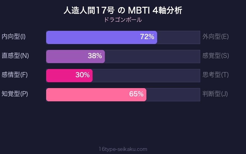 MBTI 4軸分析チャート