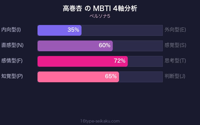 MBTI 4軸分析チャート