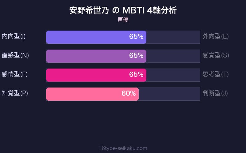 MBTI 4軸分析チャート