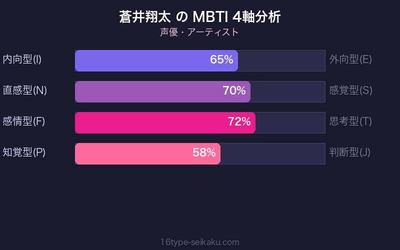 MBTI 4軸分析チャート
