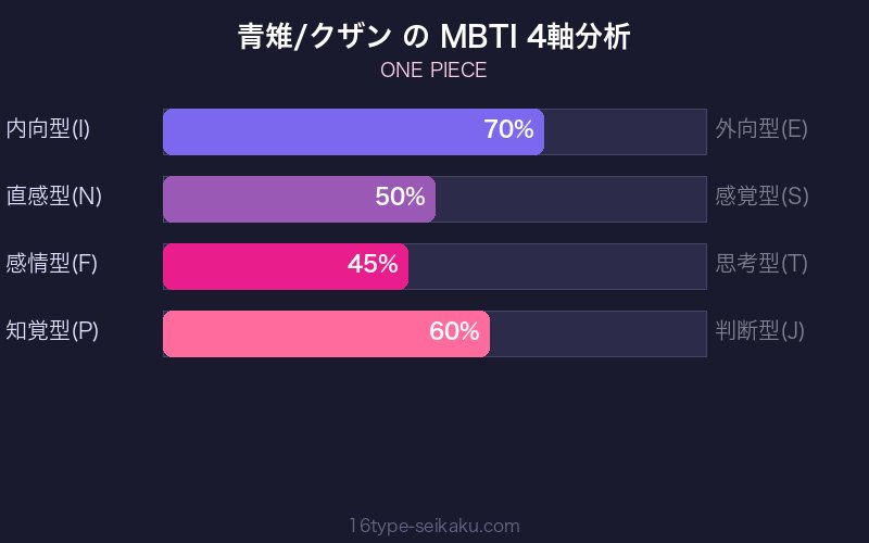 MBTI 4軸分析チャート