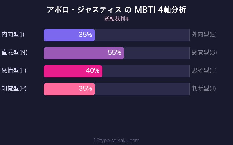 MBTI 4軸分析チャート