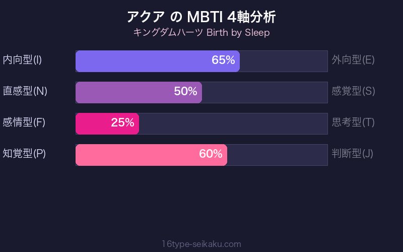 MBTI 4軸分析チャート