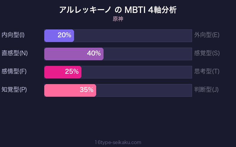 MBTI 4軸分析チャート