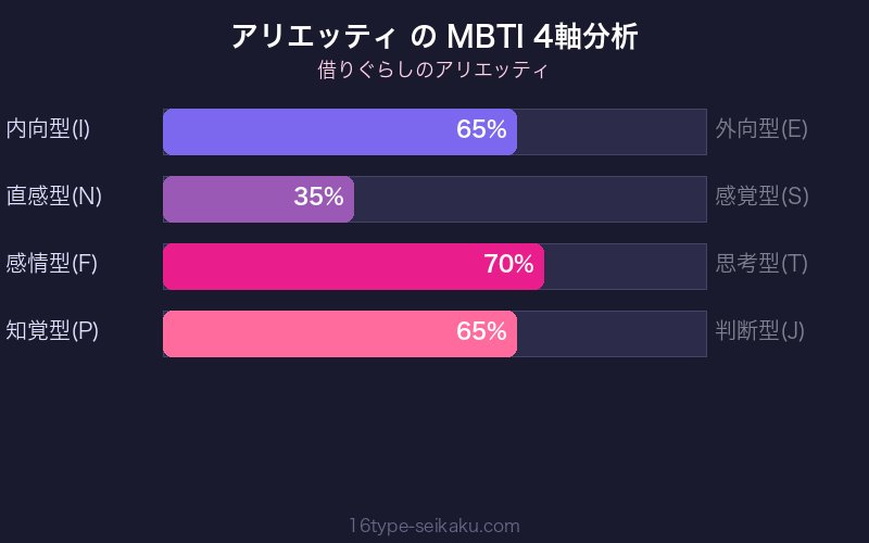 MBTI 4軸分析チャート