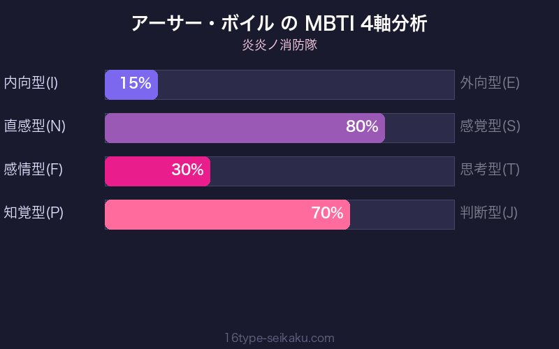 MBTI 4軸分析チャート