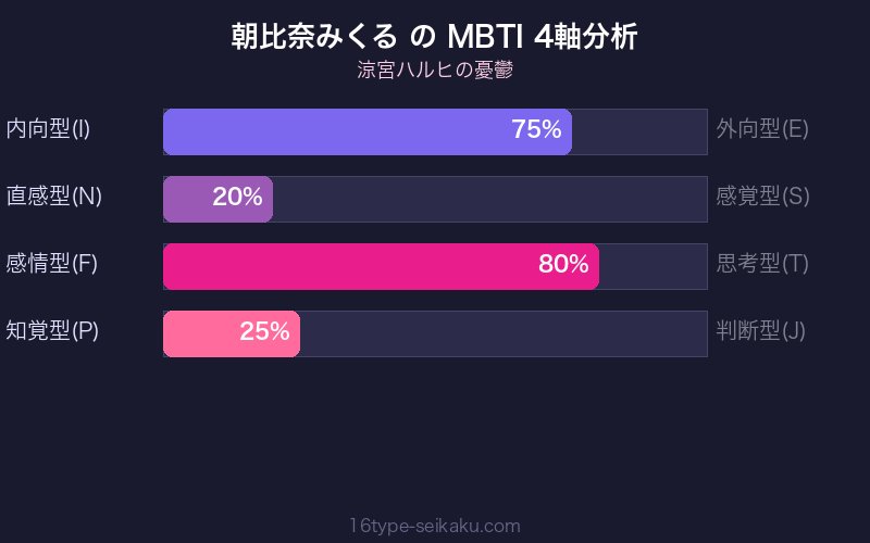 MBTI 4軸分析チャート