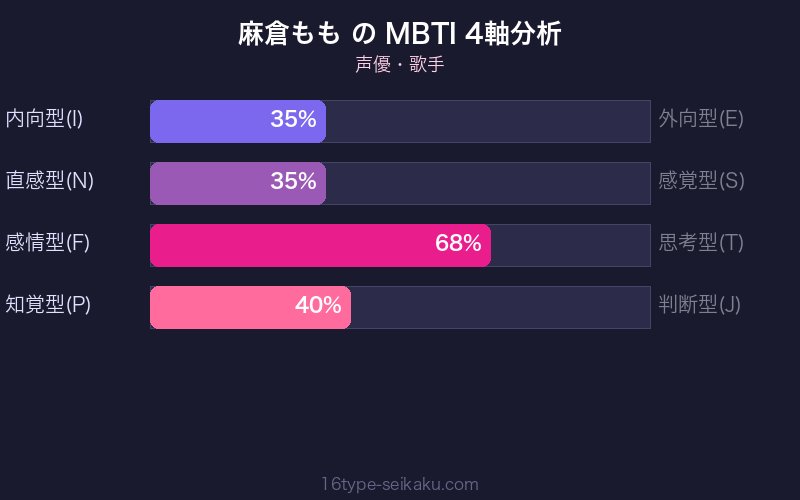 MBTI 4軸分析チャート