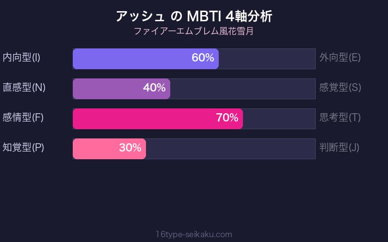 MBTI 4軸分析チャート
