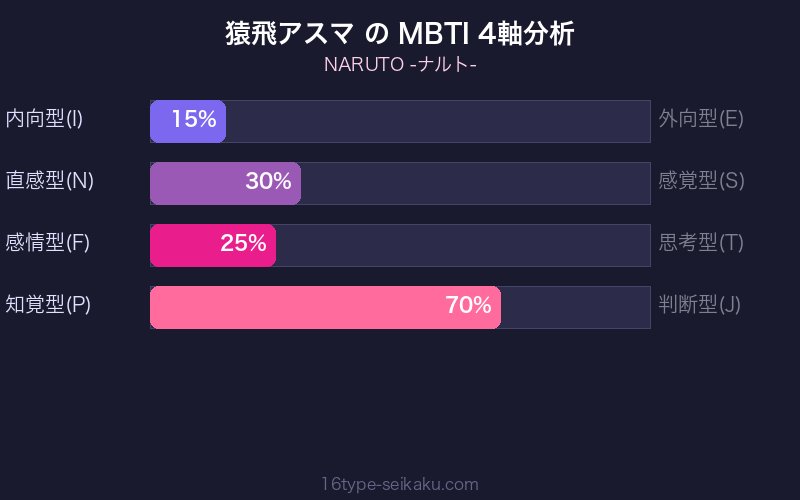 MBTI 4軸分析チャート