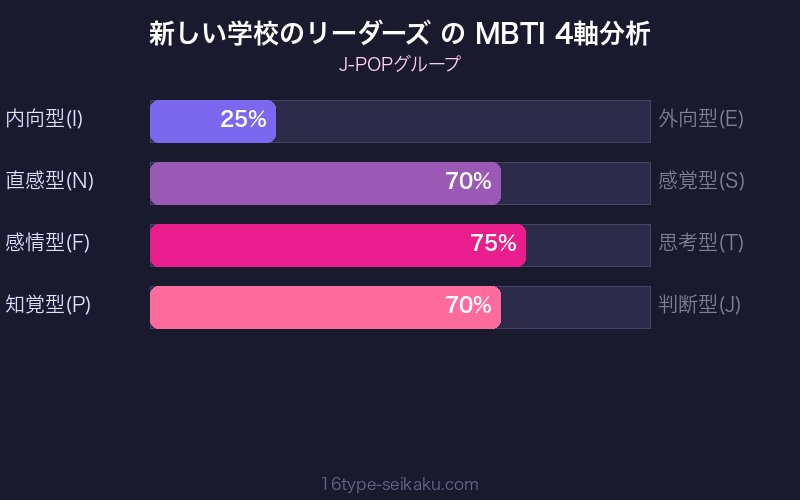 MBTI 4軸分析チャート