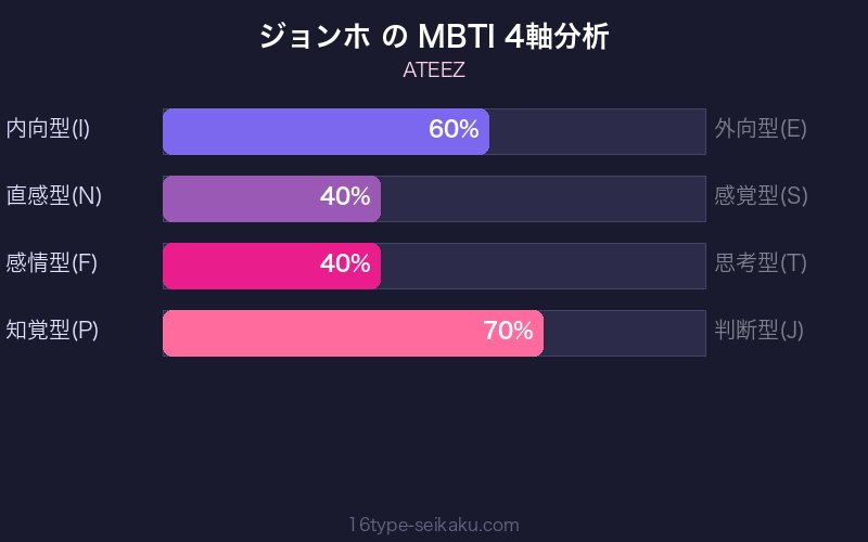 MBTI 4軸分析チャート