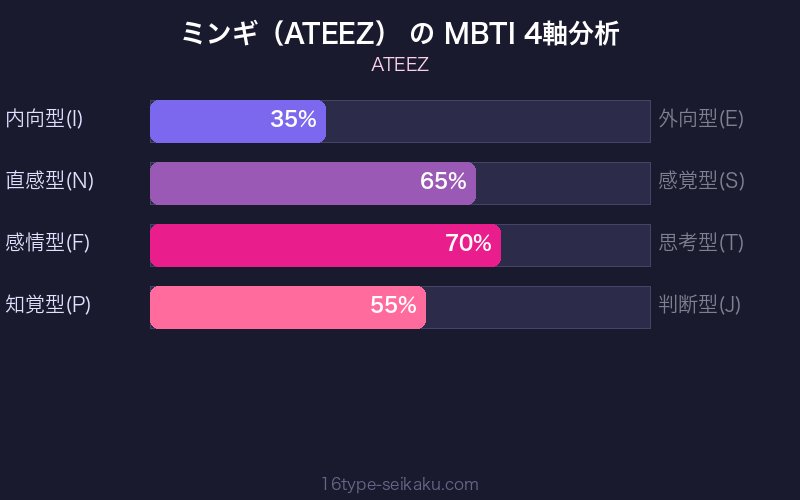 MBTI 4軸分析チャート