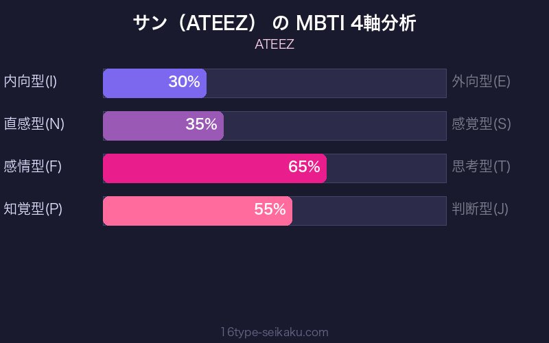 MBTI 4軸分析チャート