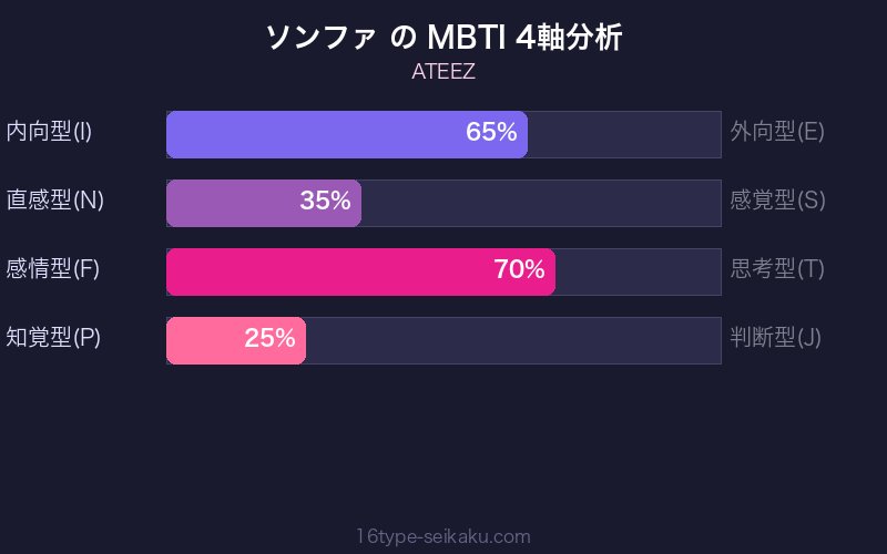 MBTI 4軸分析チャート