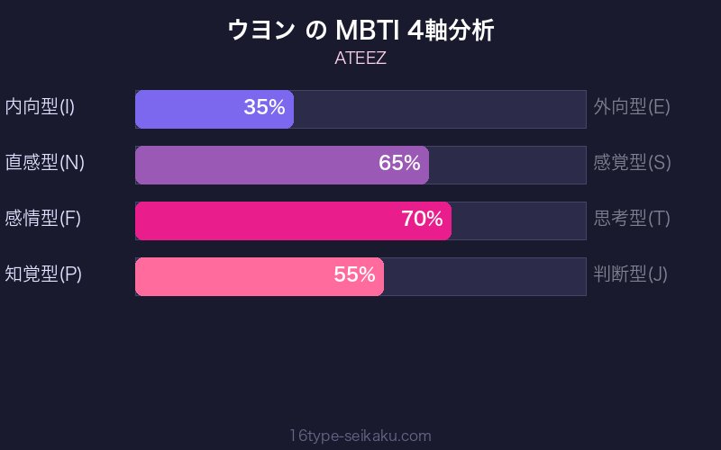 MBTI 4軸分析チャート