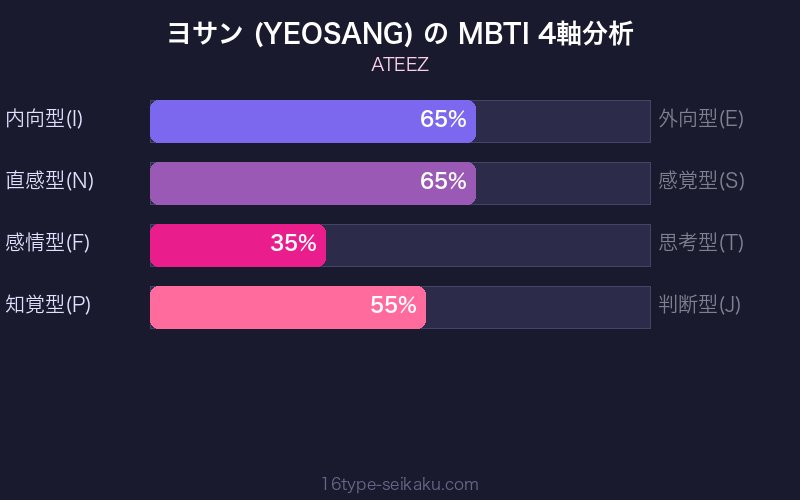 MBTI 4軸分析チャート