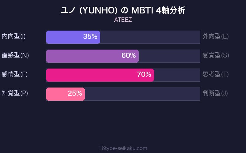 MBTI 4軸分析チャート