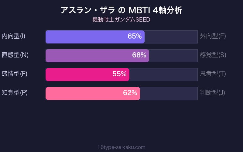 MBTI 4軸分析チャート