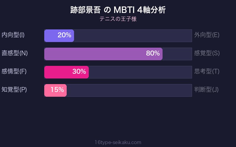 MBTI 4軸分析チャート