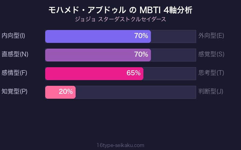 MBTI 4軸分析チャート
