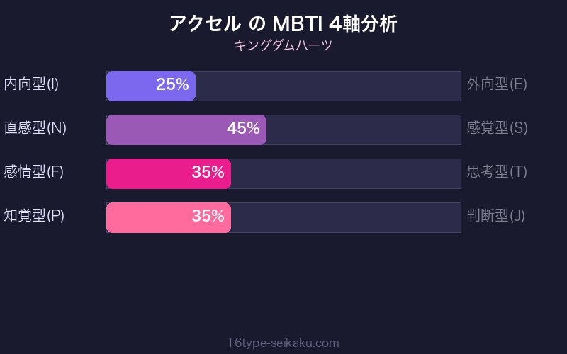 MBTI 4軸分析チャート
