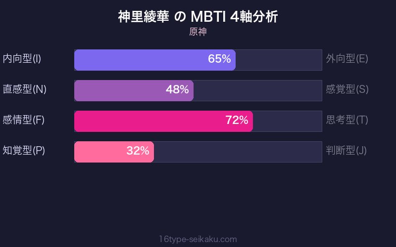 MBTI 4軸分析チャート