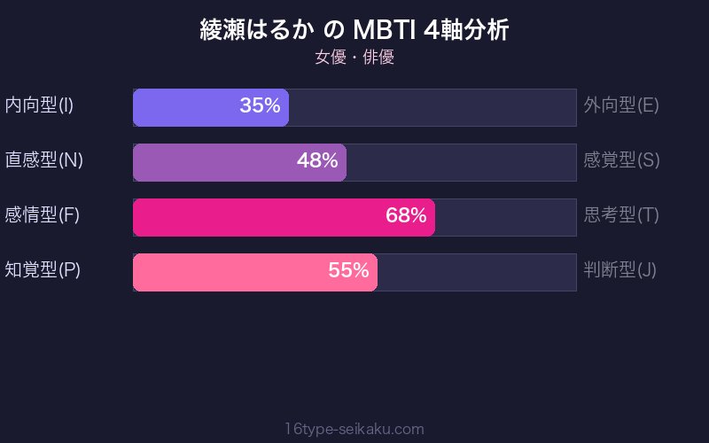 MBTI 4軸分析チャート